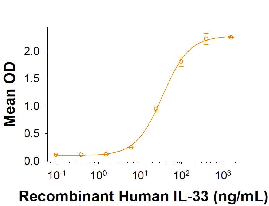 When Recombinant Human ST2/IL-33R His-tag Protein (Catalog # 11272-ST) is immobilized at 1 μg/mL (100 µL/well), Recombinant Human IL-33 (3625-IL) binds with an ED50 of 10.0-80.0 ng/mL.