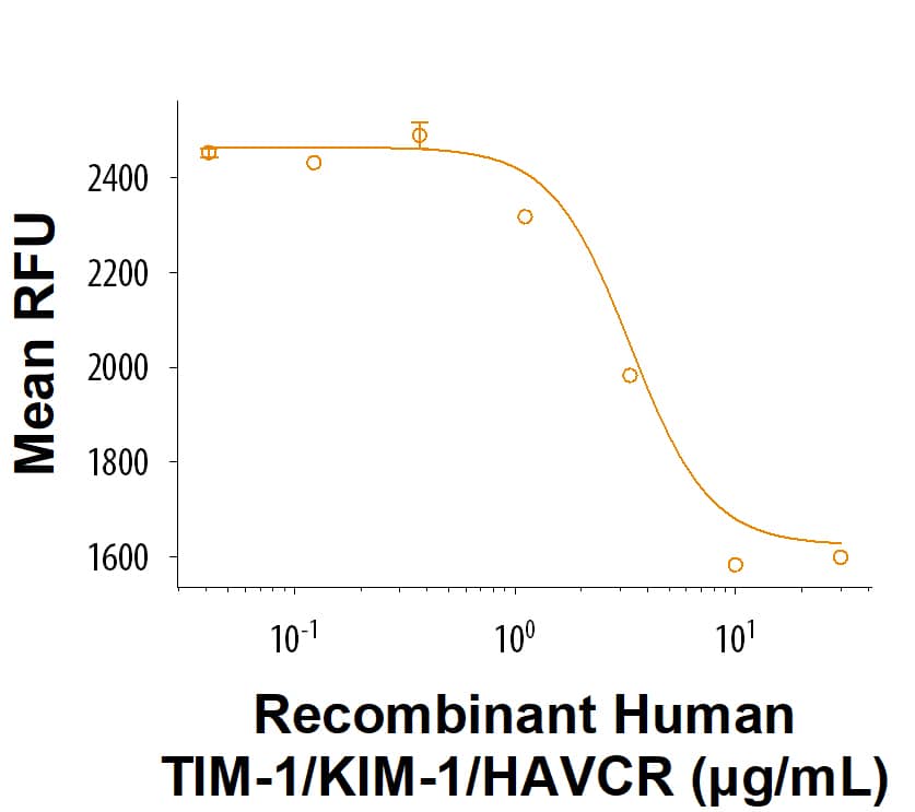 Measured by its ability to inhibit anti-CD3-induced proliferation of stimulated human T cells. The ED50 for this effect is 0.500-10.0 μg/mL.