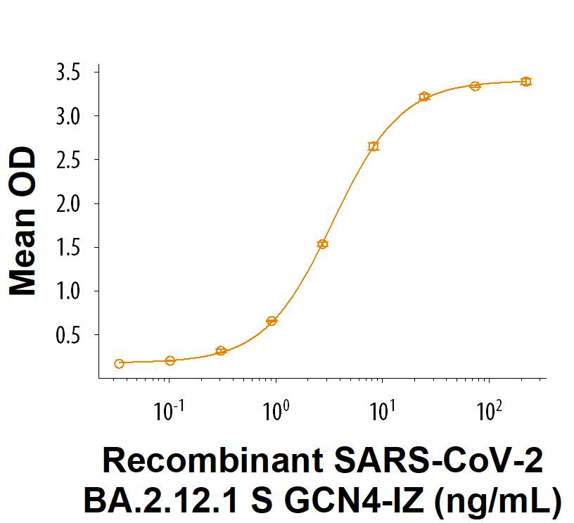 Recombinant SARS-CoV-2 BA.2.12.1 Spike GCN4-IZ His-tag Protein (Catalog # 11287-CV) binds Recombinant Human ACE-2 Fc Chimera Protein (10544-ZN) in a functional ELISA.