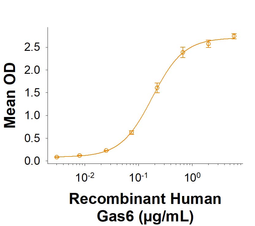 Binding Activity Dtk/TYRO3 [Unconjugated]