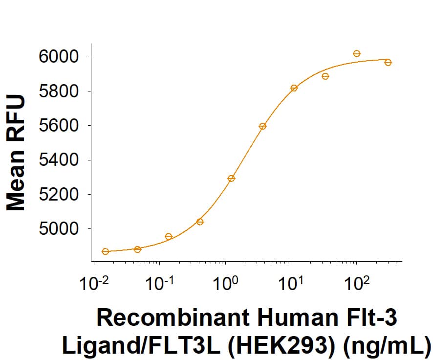 Recombinant Human Flt-3 Ligand/FLT3L Fc Chimera (HEK293) Protein (Catalog # 11309-FKH) stimulates cell proliferation in the BaF3 mouse pro-B cell line transfected with mouse Flt-3. The ED50 for this effect is 0.300-4.80 ng/mL.