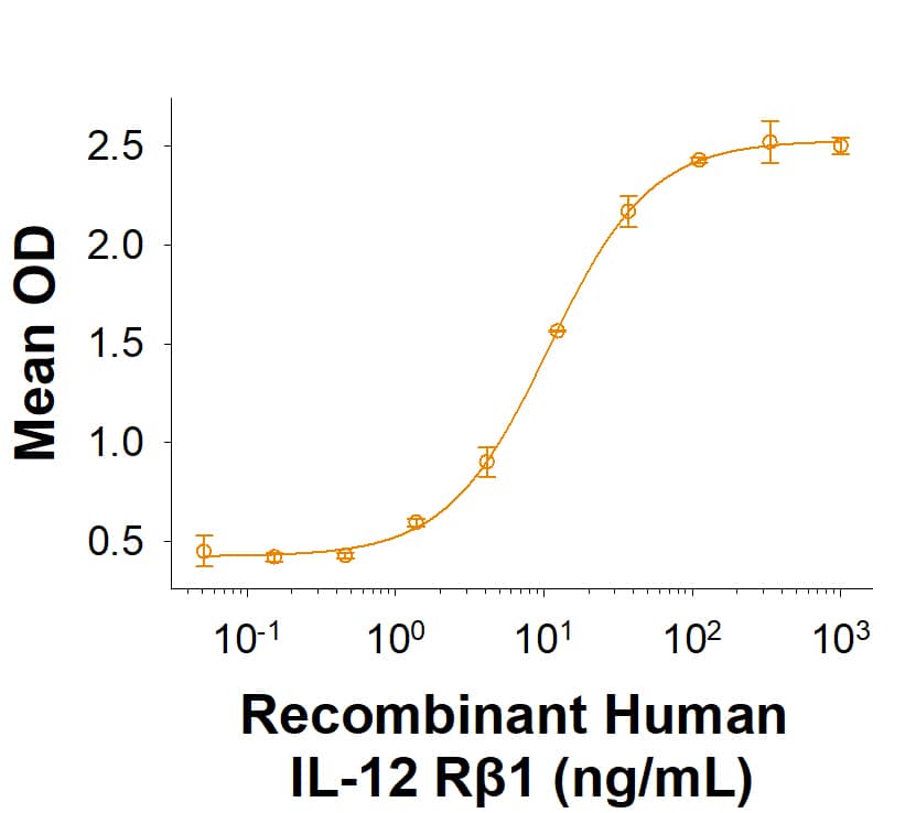 Measured by its binding ability in a functional ELISA. Recombinant Human IL‑12 R beta 1 His-tag (Catalog # 11310-B1) binds to Recombinant Human IL‑12 (219-IL) with an ED50 of 3.00-30.0 ng/mL.