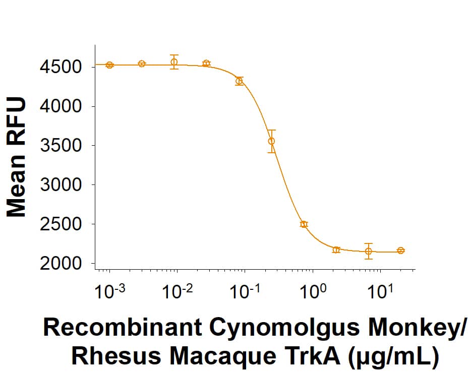 Bioactivity TrkA [Unconjugated]
