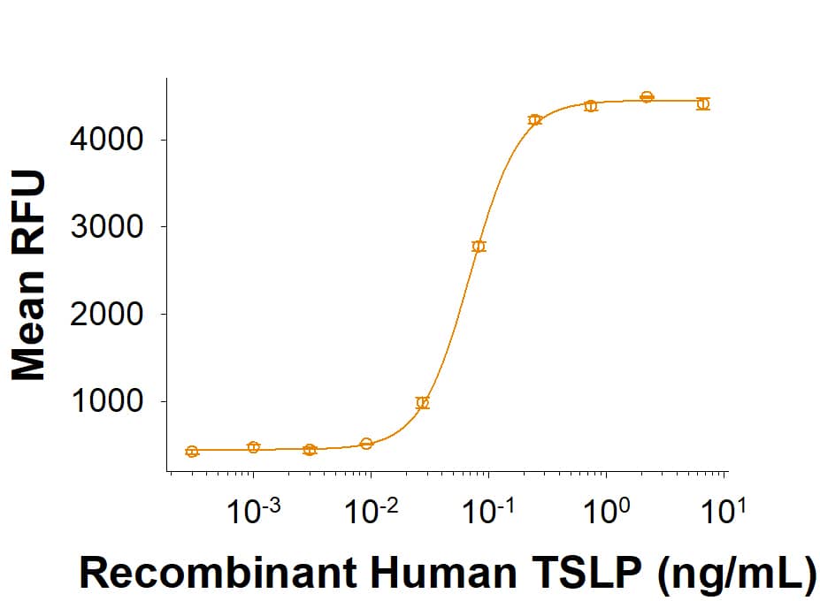 Bioactivity TSLP [Unconjugated]