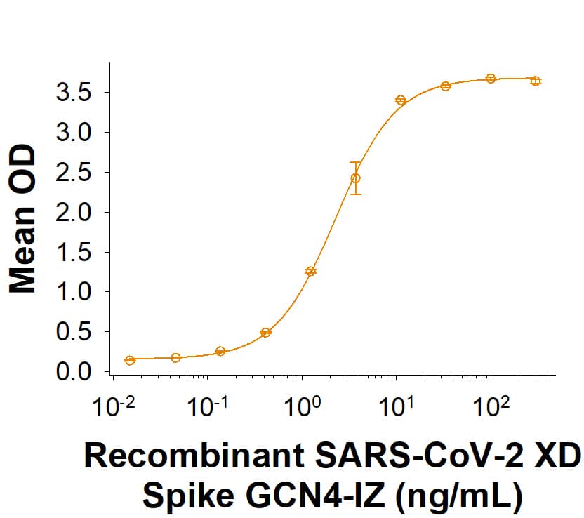 Recombinant SARS-CoV-2 XD Spike GCN4-IZ His-tag (Catalog # 11321-CV) binds Recombinant Human ACE-2 Fc Chimera (10544-ZN) in a functional ELISA.
