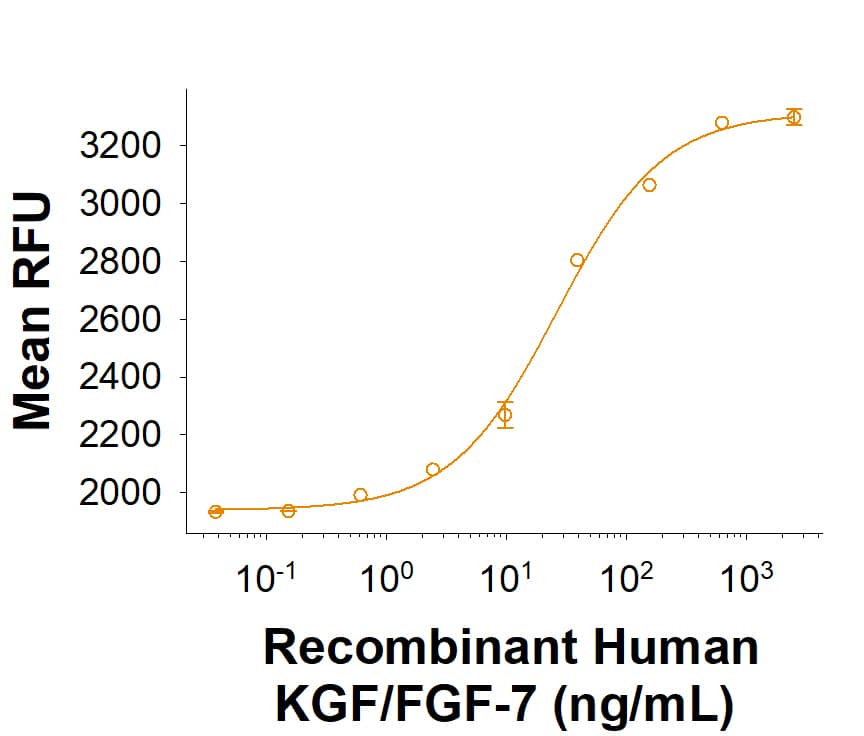 Recombinant Human KGF/FGF-7 Protein (Catalog # 11340-KG) stimulates cell proliferation of MCF-7 human breast cancer cells, The ED50 for this effect is 25.0-250 ng/mL.