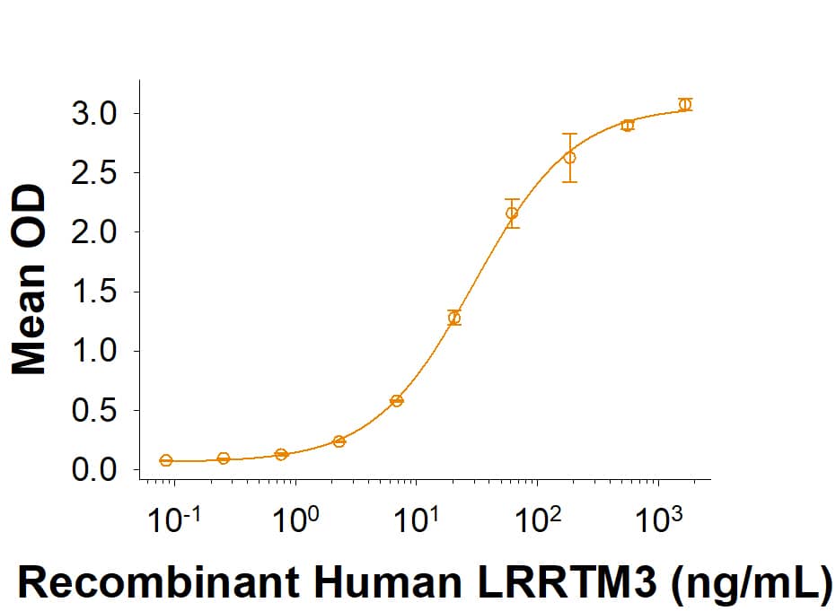 Binding Activity LRRTM3 [Unconjugated]
