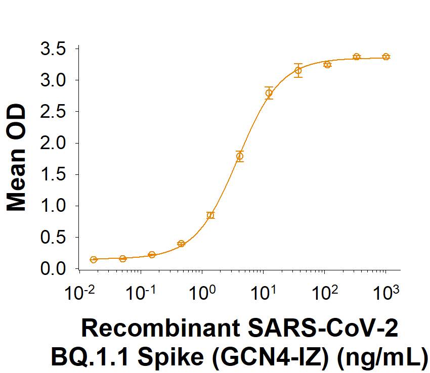 Recombinant SARS-CoV-2 BQ.1.1 Spike (GCN4-IZ) His-tag Protein (Catalog # 11359-CV) binds Recombinant Human ACE-2 Fc Chimera (10544-ZN) in a functional ELISA.