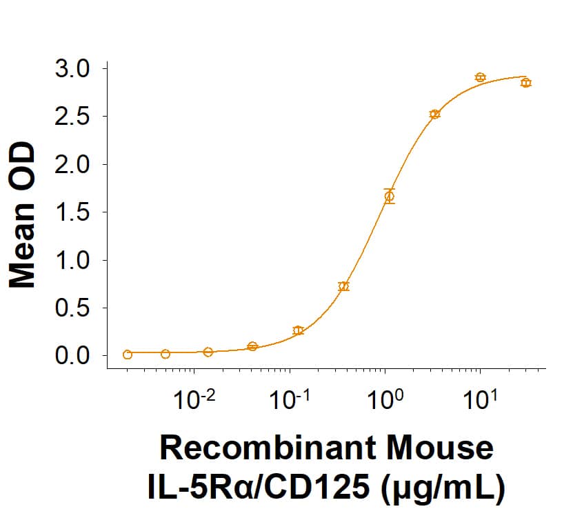 Measured by its binding ability in a functional ELISA. When Recombinant Mouse IL-5 (405-ML) is immobilized at 4.0 μg/mL (100 μL/well), Recombinant Mouse IL‑5R alpha /CD125 His-tag Protein (Catalog # 11367-5R) binds with an ED50 of 0.250-2.50 µg/mL