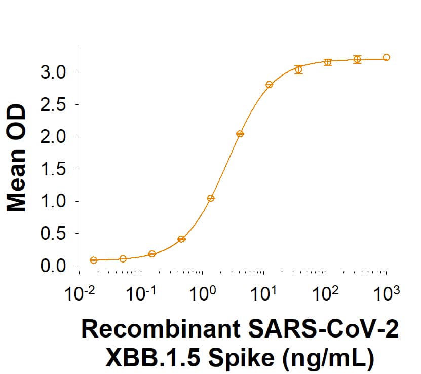 Recombinant SARS-CoV-2 XBB.1.5 Spike (GCN4-IZ) His-tag Protein (Catalog # 11372-CV) binds Recombinant Human ACE-2 Fc Chimera (10544-ZN) in a functional ELISA.