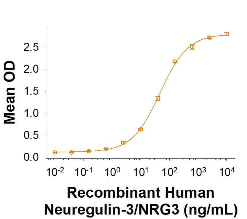 Binding Activity Neuregulin-3/NRG3 [Unconjugated]