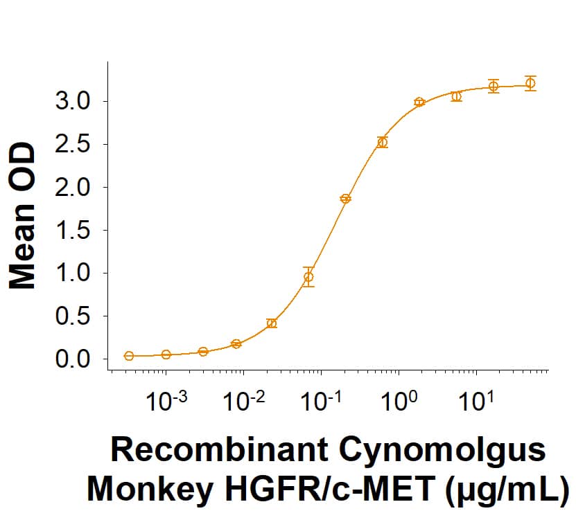 Measured by its binding ability in a functional ELISA. Recombinant Cynomolgus Monkey HGFR/c-MET His-tag Protein (Catalog # 11390-ME) binds to Recombinant Human HGF (NS0-expressed) Protein (294-HGN) with a ED50 of <0.400 μg/mL.