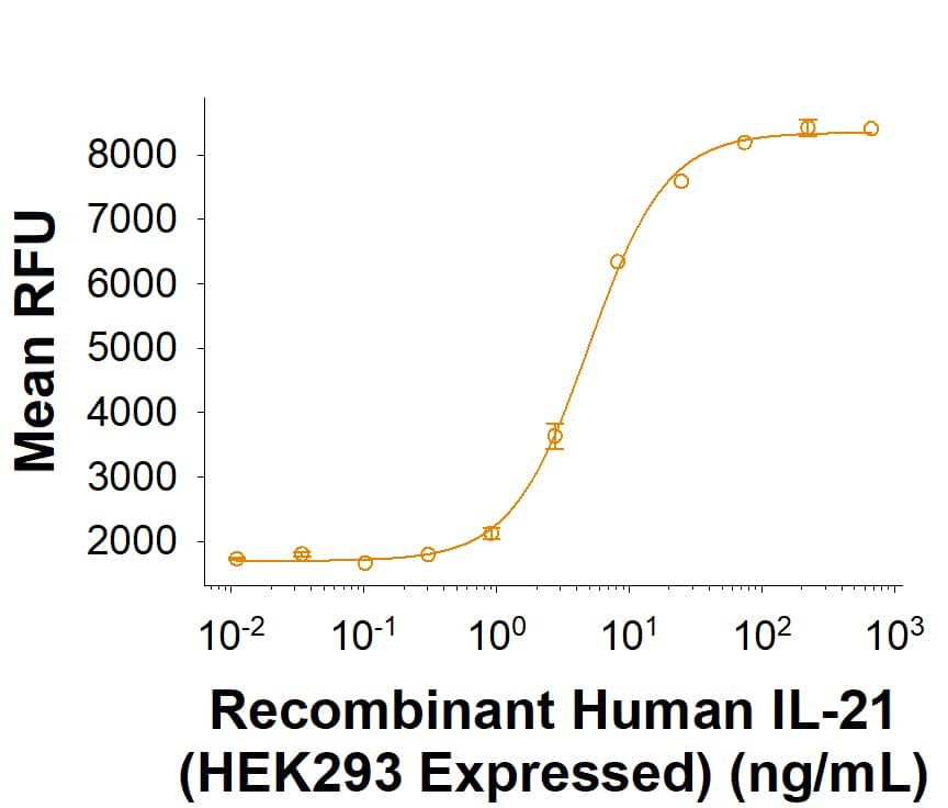 Recombinant Human IL-21 stimulates B9 mouse hybridoma cell proliferation. The ED50 for this effect is 3.00‑30.0 ng/mL.