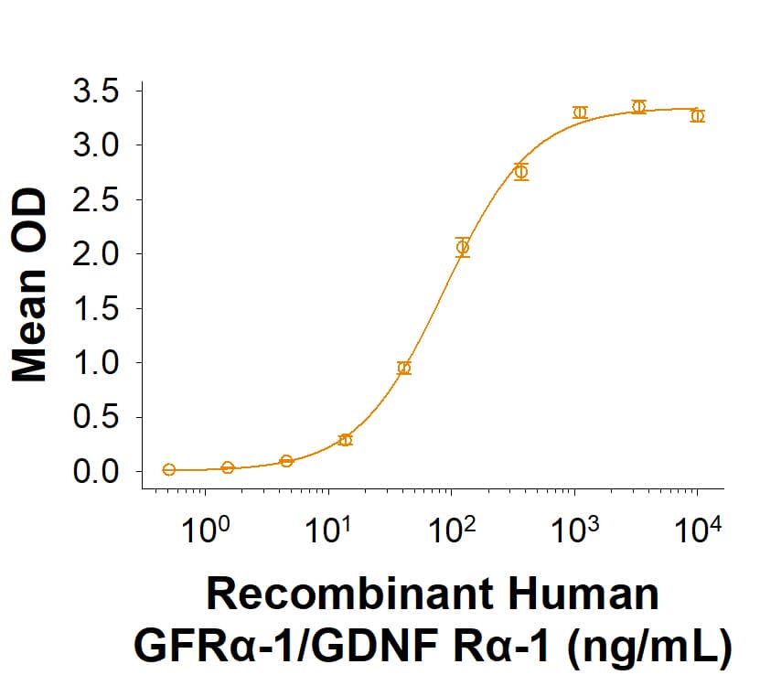 Recombinant Human GFR alpha -1/GDNF R alpha -1 His-tag Protein (Catalog # 11398-GR) binds Recombinant Human GDNF Protein (212-GD/CF) with an ED50 of 26.0-260 ng/mL.