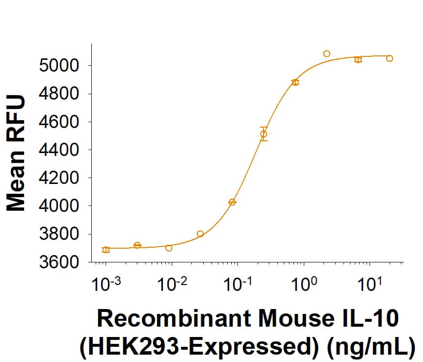 Recombinant Mouse IL‑10 (HEK293-Expressed) (Catalog # 11404-ML) stimulates cell proliferation of the MC/9‑2 mouse mast cell line. The ED50 for this effect is 0.0650‑0.780 ng/mL.