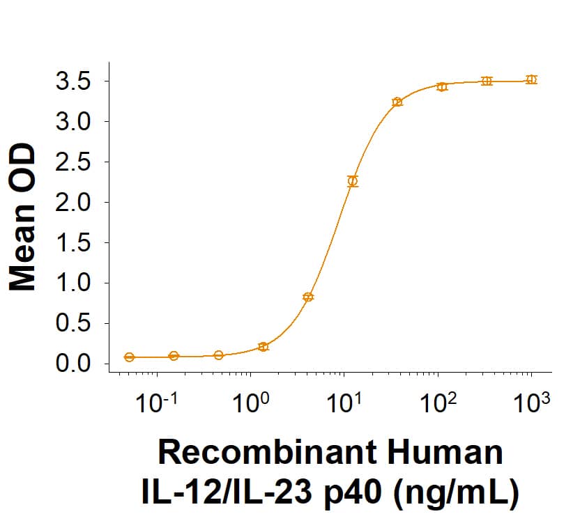 Recombinant Human IL-12/IL-23 p40 Protein (Catalog # 11407-IL) enhances IFN-gamma  secretion in NK-92 human natural killer lymphoma cells. The ED50 for this effect is 2.00-20.0 ng/mL.