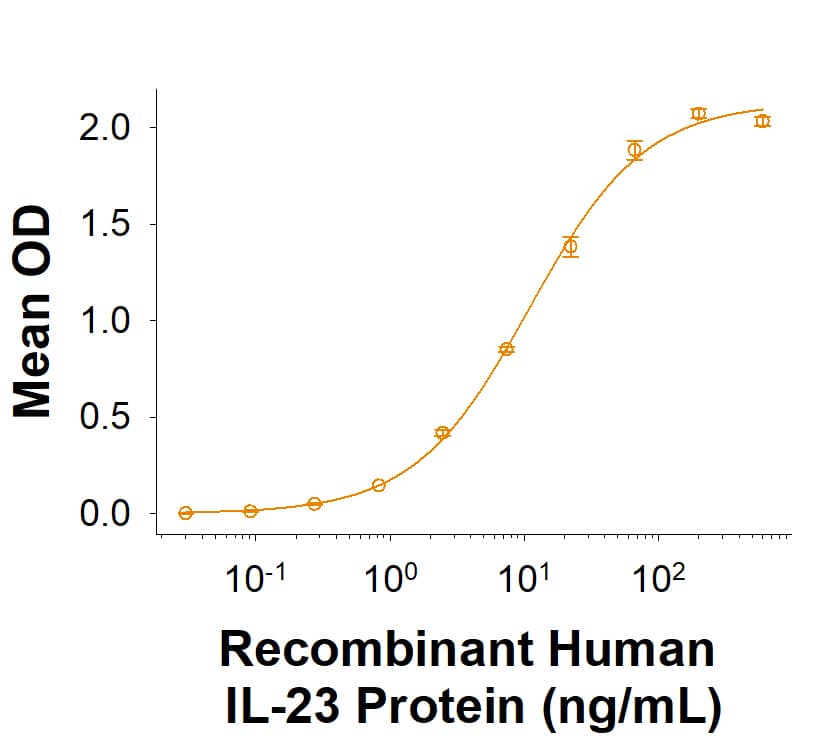 Measured by its binding ability in a functional ELISA. Recombinant Human IL-23R His-tag Protein (Catalog # 11408-IR)  binds to Recombinant Human IL-23 Protein (1290-IL) with a ED50 of 3.00-30.0 ng/mL.