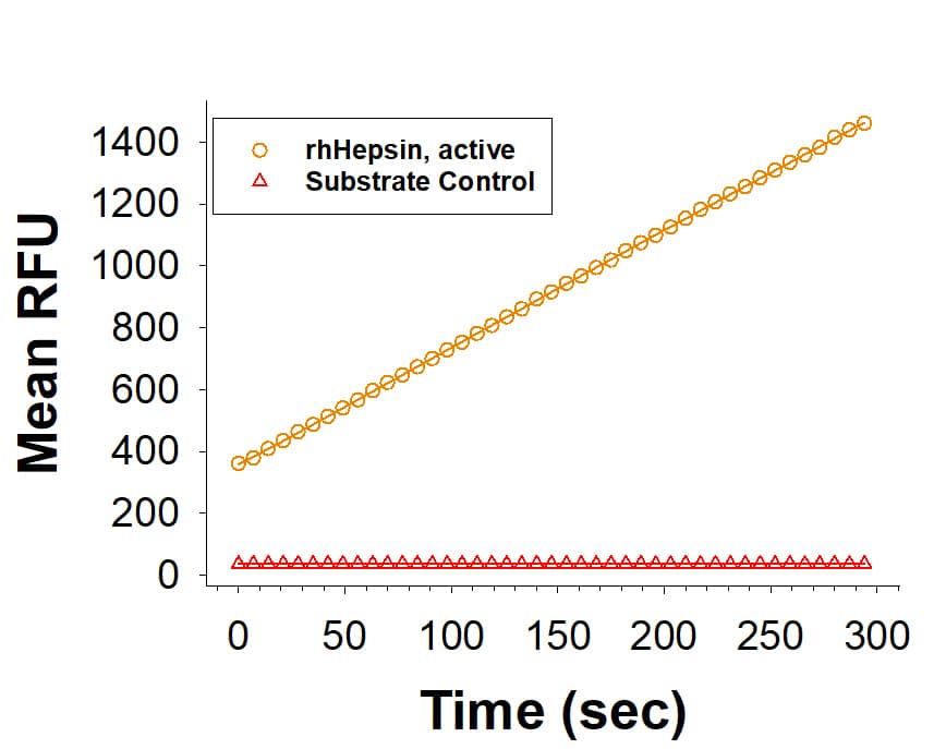 Enzyme Activity Hepsin [Unconjugated]