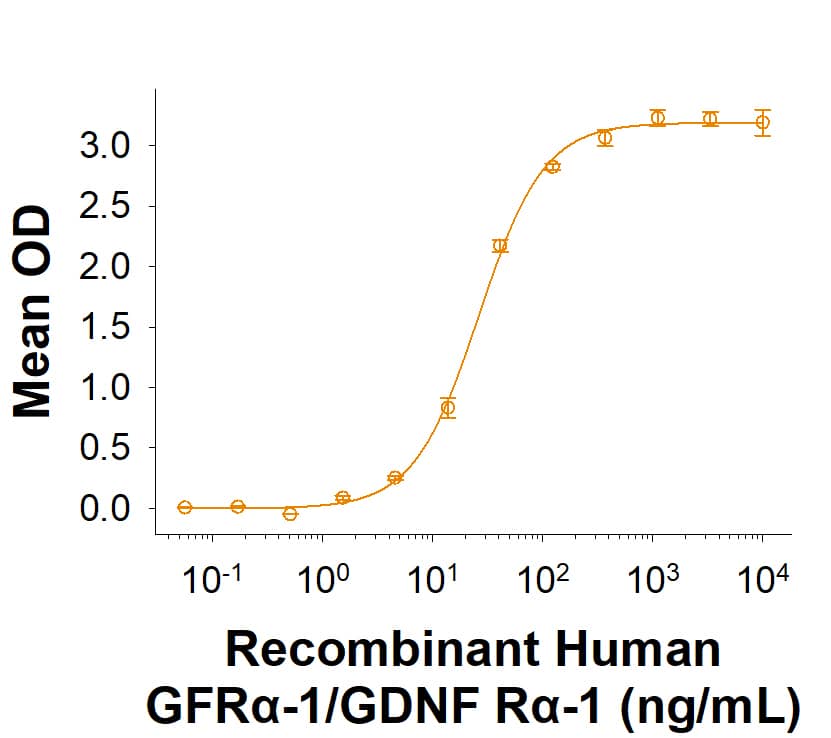 Recombinant Human GFR alpha -1 /GDNF R alpha -1 Fc Chimera Protein (Catalog # 11419-GR) binds Recombinant Human GDNF Protein (212-GD) with an ED50 of 9.00‑90.0 ng/mL.