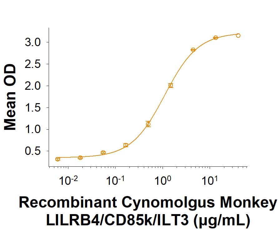 Measured by its binding ability in a functional ELISA. Recombinant Cynomolgus Monkey LILRB4/CD85k/ILT3 Fc Chimera (Catalog # 11420-T4) binds to Recombinant Human Apolipoprotein E3 Protein (4144-AE) with a ED50 of 0.900-9.00 µg/mL. 