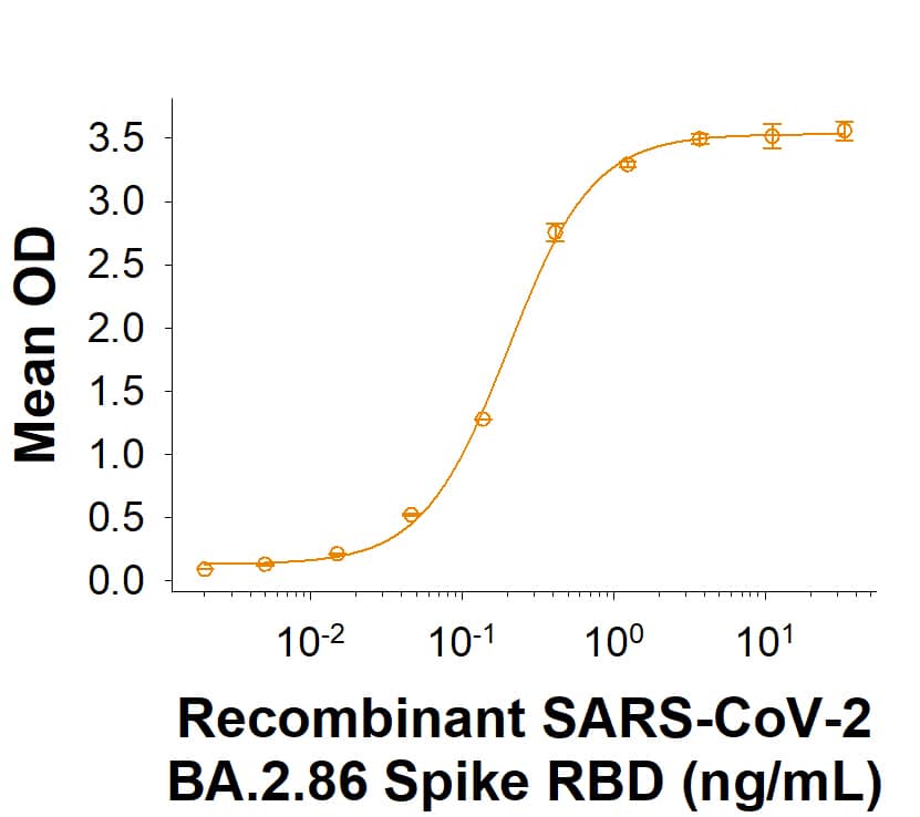Recombinant SARS-CoV-2 BA.2.86 Spike RBD His-tag Protein (Catalog # 11440-CV) binds Recombinant Human ACE-2 Fc Chimera (Catalog # 10544-ZN) in a functional ELISA.