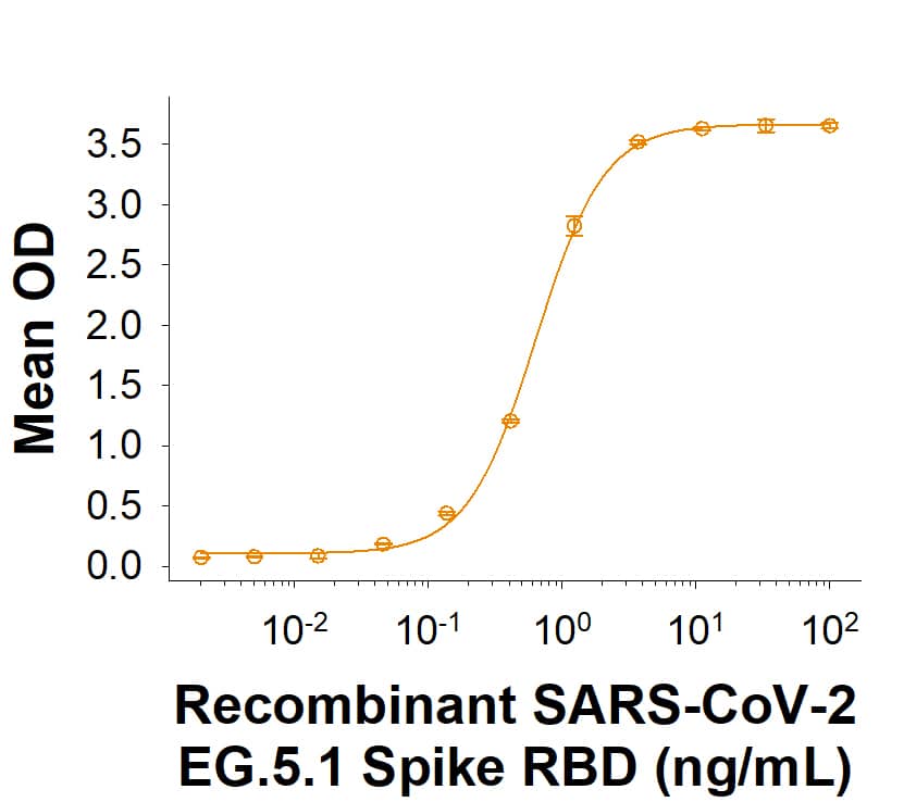 Recombinant SARS-CoV-2 EG.5.1 Spike RBD His-tag Protein (Catalog # 11442‑CV) binds Recombinant Human ACE-2 Fc Chimera (Catalog # 10544-ZN) in a functional ELISA.