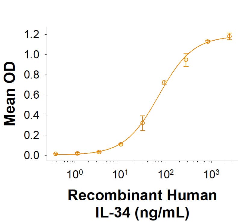 Measured by its ability to induce CCL2/MCP-1 secretion by human peripheral blood mononuclear cells (PBMC). The ED50 for this effect is 15.0-150 ng/mL.