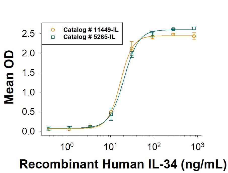 Equivalent bioactivity of Recombinant Human IL-34 His-tag Protein (Catalog # 11449-IL) and Recombinant Human IL-34 Protein (5265-IL) as measured by its ability to induce CCL2/MCP-1 secretion by human peripheral blood mononuclear cells (PBMC). 
