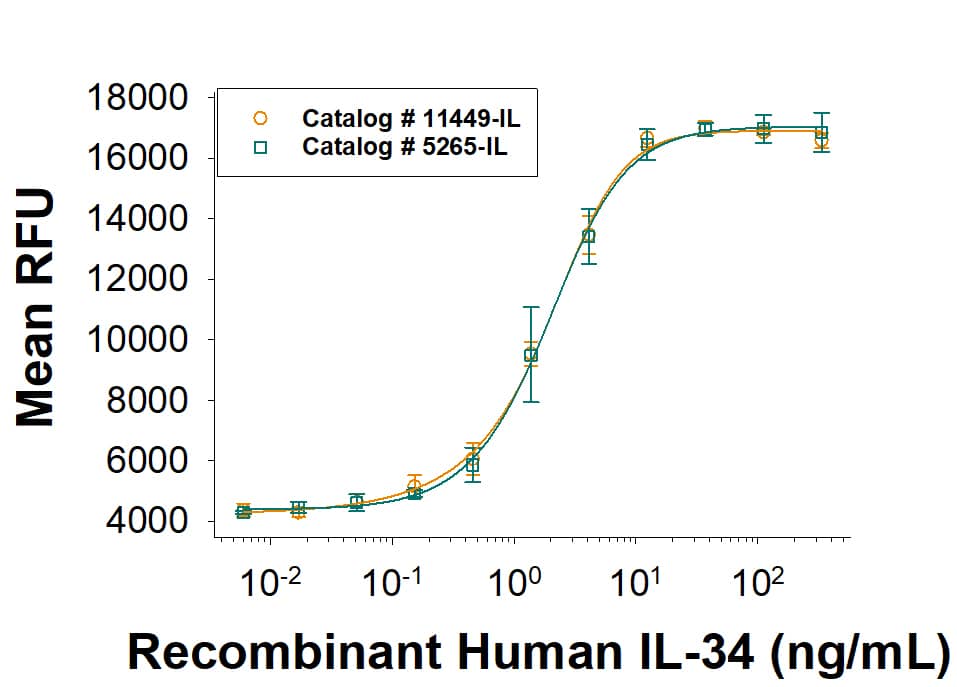 Equivalent bioactivity of Recombinant Human IL-34 His-tag Protein (Catalog # 11449-IL) and Recombinant Human IL-34 Protein (5265-IL) as measured  in a cell proliferation assay using human peripheral blood monocytes. 