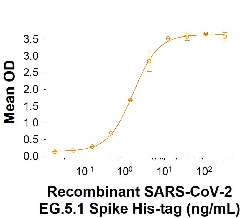 Recombinant SARS-CoV-2 EG.5.1 Spike His-tag Protein (Catalog # 11451-CV) binds Recombinant Human ACE-2 Fc Chimera (10544-ZN) in a functional ELISA.