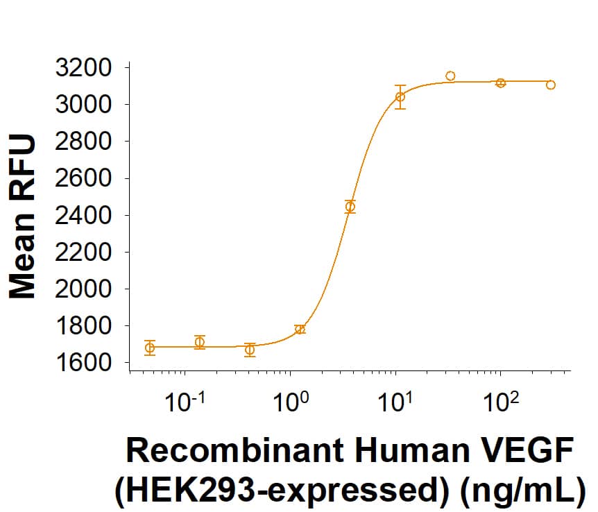 Recombinant Human VEGF (HEK293-expressed) (Catalog # 11458-VE) stimulates proliferation in HUVEC human umbilical vein endothelial cells. The ED50 for this effect is 1.50‑12.0 ng/mL.