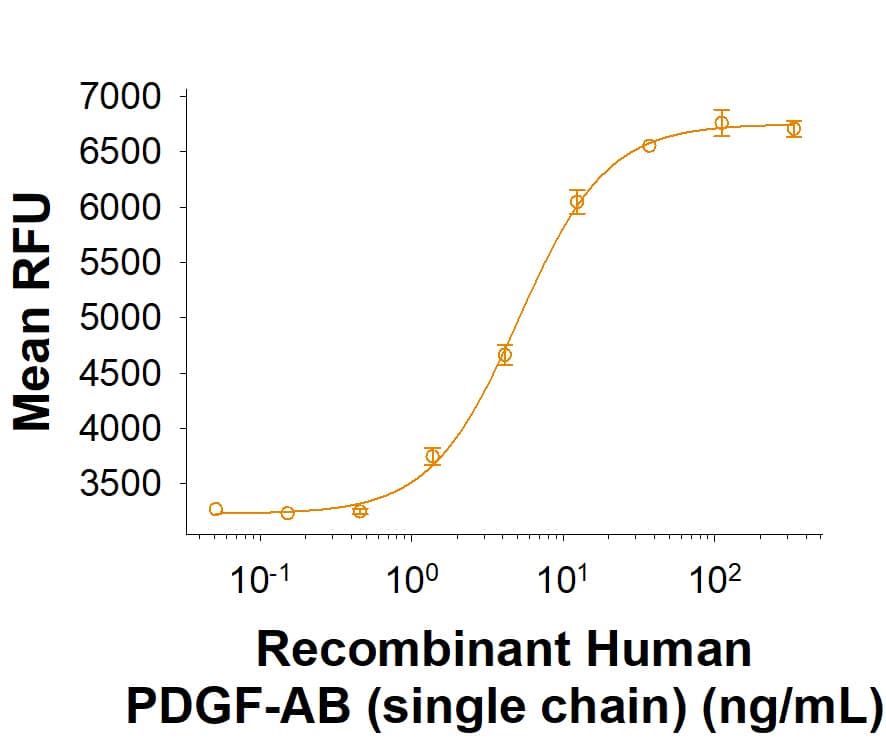 Measured in a cell proliferation assay using NR6R-3T3 mouse fibroblast cells. The ED50 for this effect is 2.00‑20.0 ng/mL. 