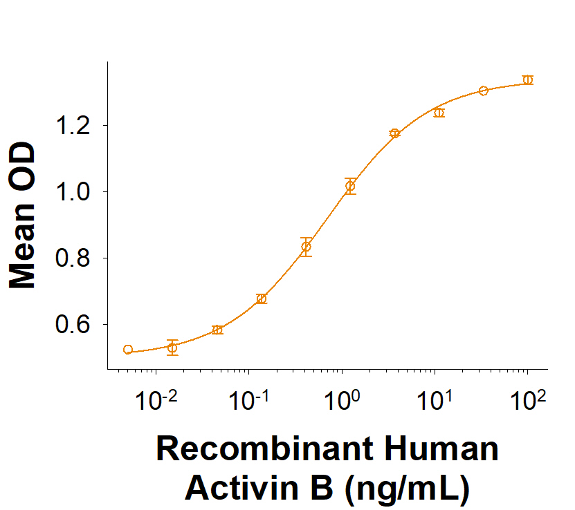 Bioactivity Activin B/Inhibin beta B [Unconjugated]