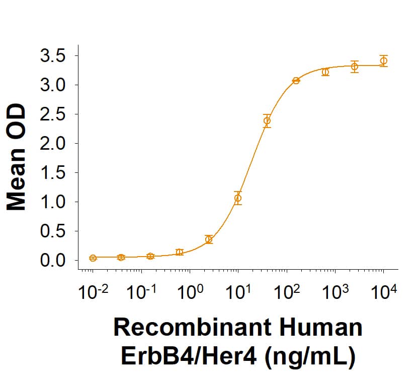 Binding Activity Neuregulin-3/NRG3 [Unconjugated]