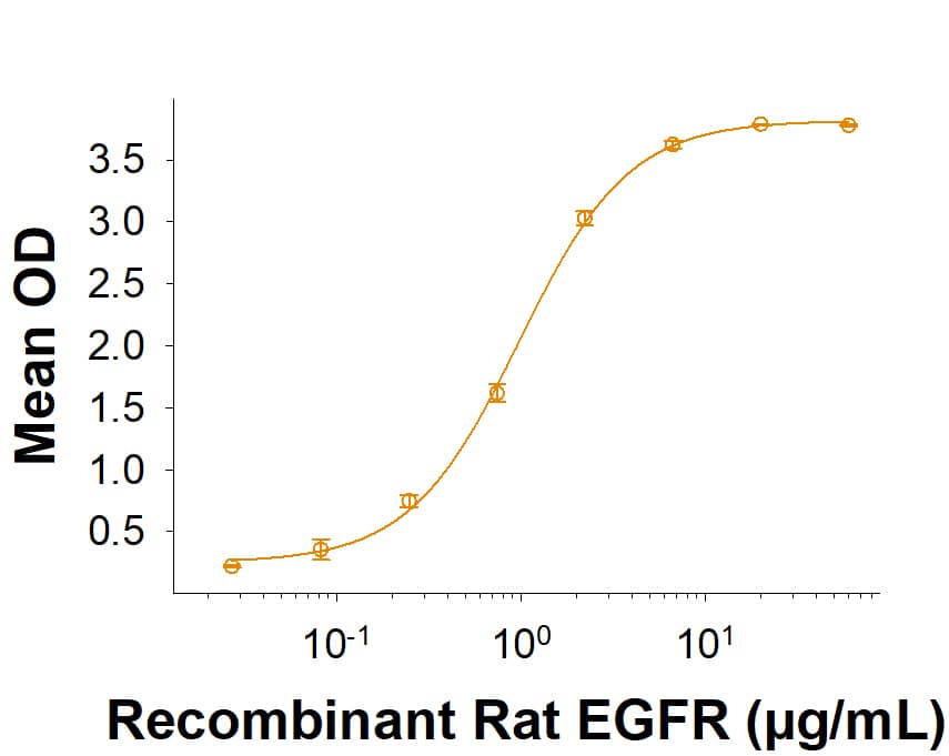 Measured by its binding ability in a functional ELISA. Recombinant Rat EGFR mFc Chimera Protein (Catalog # 11522-ER) binds to Recombinant Rat EGF Protein (3214-EG) with an ED50 of 0.250‑2.50 μg/mL.