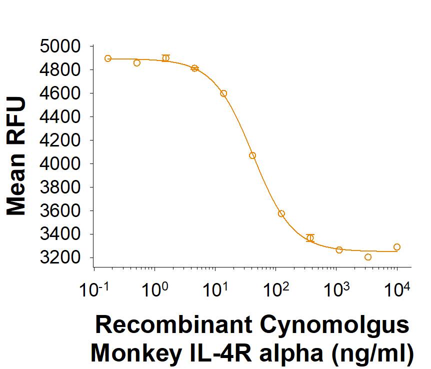 Measured by its ability to inhibit IL-4-dependent proliferation of TF-1 human erythroleukemic cells. The ED50 for this effect is 9.00‑90.0 ng/mL.