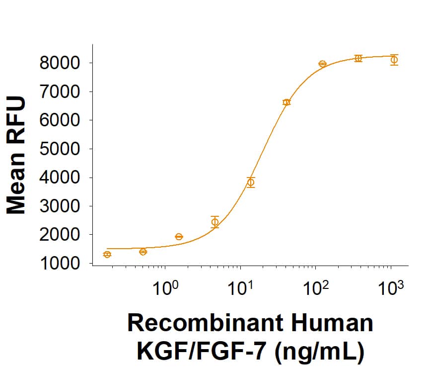 Measured in a cell proliferation assay using Ba/F3 mouse pro B cells transfected with human FGF RIIb.  The ED50 for this effect is 4.00-40.0 ng/mL.