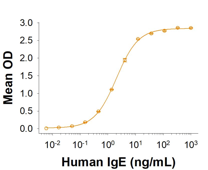 Measured by its binding ability in a functional ELISA. Recombinant Human Fc epsilon RI alpha Fc Chimera (Catalog # 11561-FC) binds to human IgE with an ED50 of less than 10 ng/mL.