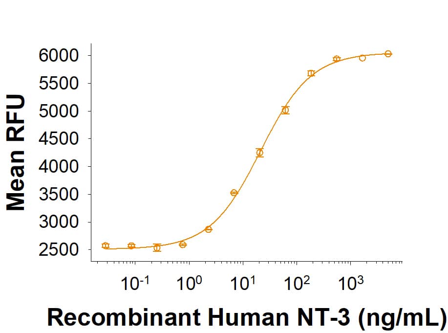 Recombinant Human NT‑3 Protein (Catalog # 11563-N3) stimulates cell proliferation in the BaF mouse pro-B cell line transfected with TrkB. The ED50 for this effect is 5.00-70.0 ng/mL.