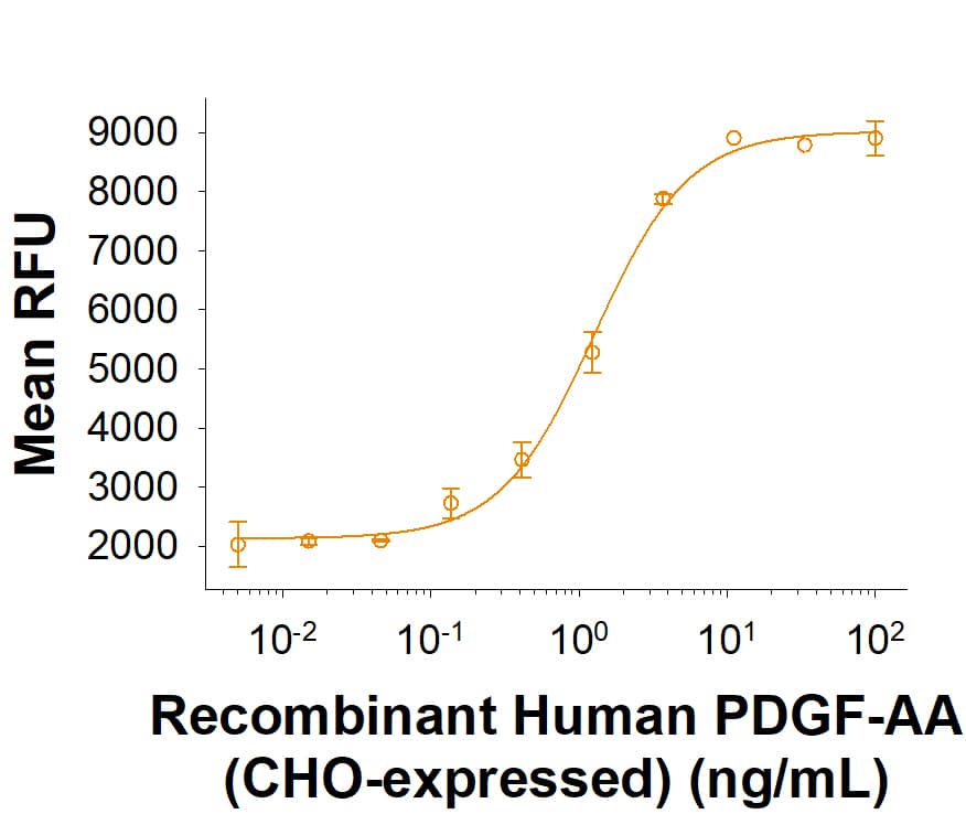 Measured in a cell proliferation assay using NR6R-3T3 mouse fibroblast cells. The ED50 for this effect is 0.400‑4.00 ng/mL.