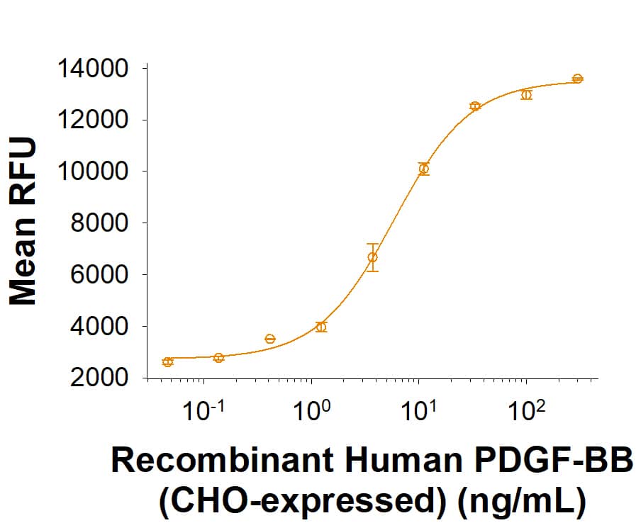 Measured in a cell proliferation assay using NR6R-3T3 mouse fibroblast cells. The ED50 for this effect is 2.50‑25.0 ng/mL.