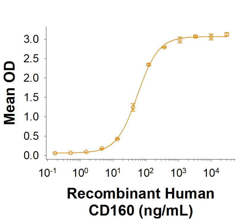 Measured by its binding ability in a functional ELISA. Recombinant Human CD160 Fc Chimera Protein (Catalog # 11575-CD) binds to Recombinant Human HVEM/TNFRSF14 Fc Chimera Protein (11177-HV) with an ED50 of 30.0‑300 ng/mL.