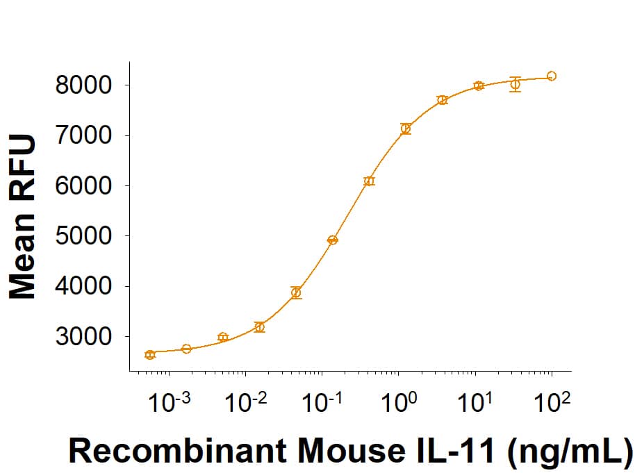 Recombinant Mouse IL-11 Protein (Catalog # 11585-IL) stimulates T11 mouse plasmacytoma cell proliferation. The ED50 for this effect is less than 0.750 ng/mL. 