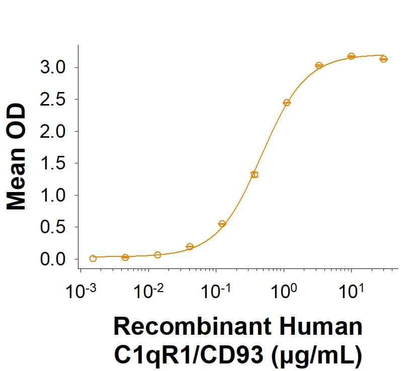 Measured by its binding ability in a functional ELISA. Recombinant Human C1qR1/CD93 His-tag Protein binds to Recombinant Human IGFBP-rp1/IGFBP-7 (K95R) Protein (1334-B7) with an ED50 of 0.150-1.50 μg/mL.