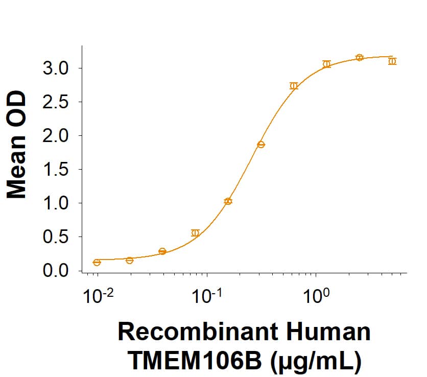 Recombinant Human TMEM106B Fc Chimera Protein (Catalog # 11644-TM) binds Recombinant SARS-CoV-2 Spike RBD His-tag (HEK293 Expressed) (10500-CV) with ED50 < 2.00 μg/mL