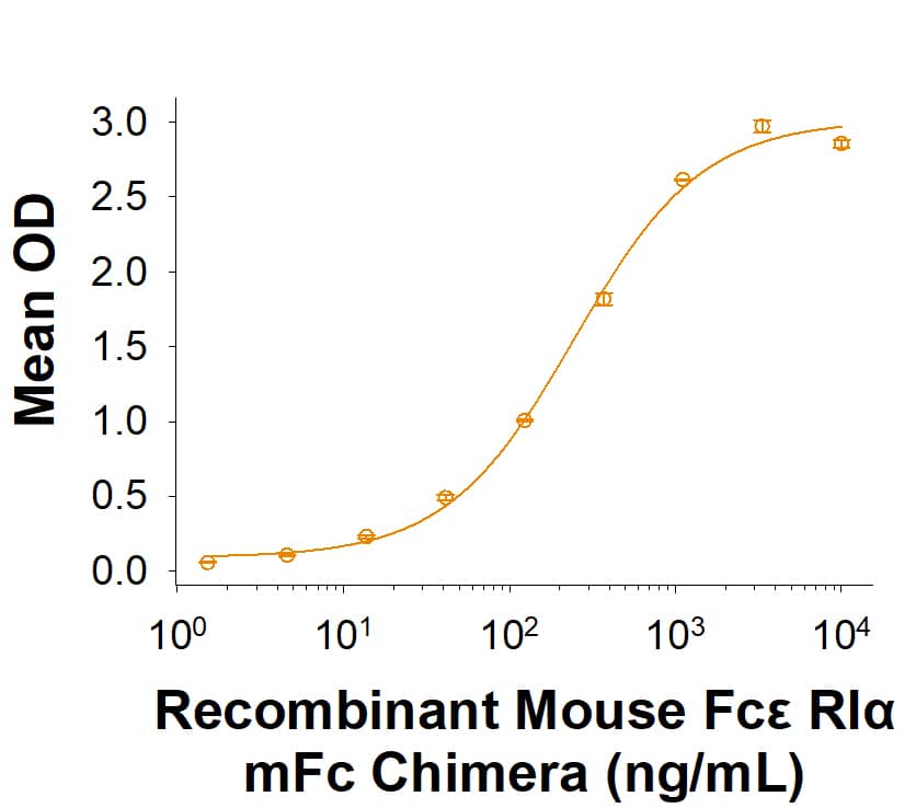 Measured by its binding ability in a functional ELISA. Recombinant Mouse Fc epsilon  RI alpha  mFc Chimera Protein (Catalog # 11646-FC) binds to Human Fc epsilon  RI alpha Antibody (AF6678) with an ED50 of 80.0-800 ng/mL.