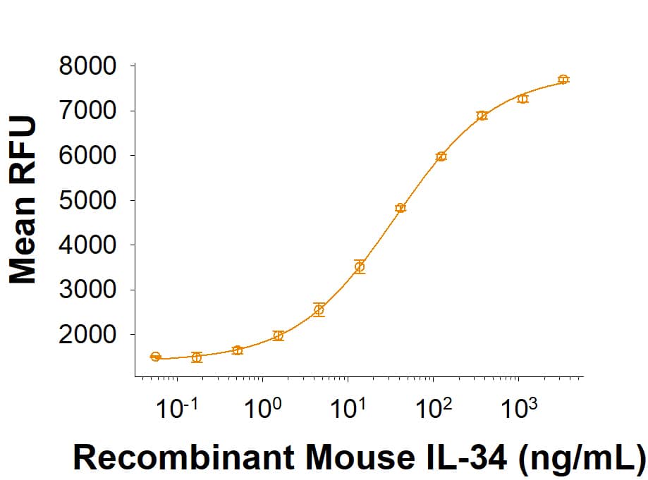 Measured in a cell proliferation assay using M-NFS-60 mouse myelogenous leukemia lymphoblast cells.  The ED50 for this effect is 10.0-100 ng/mL.