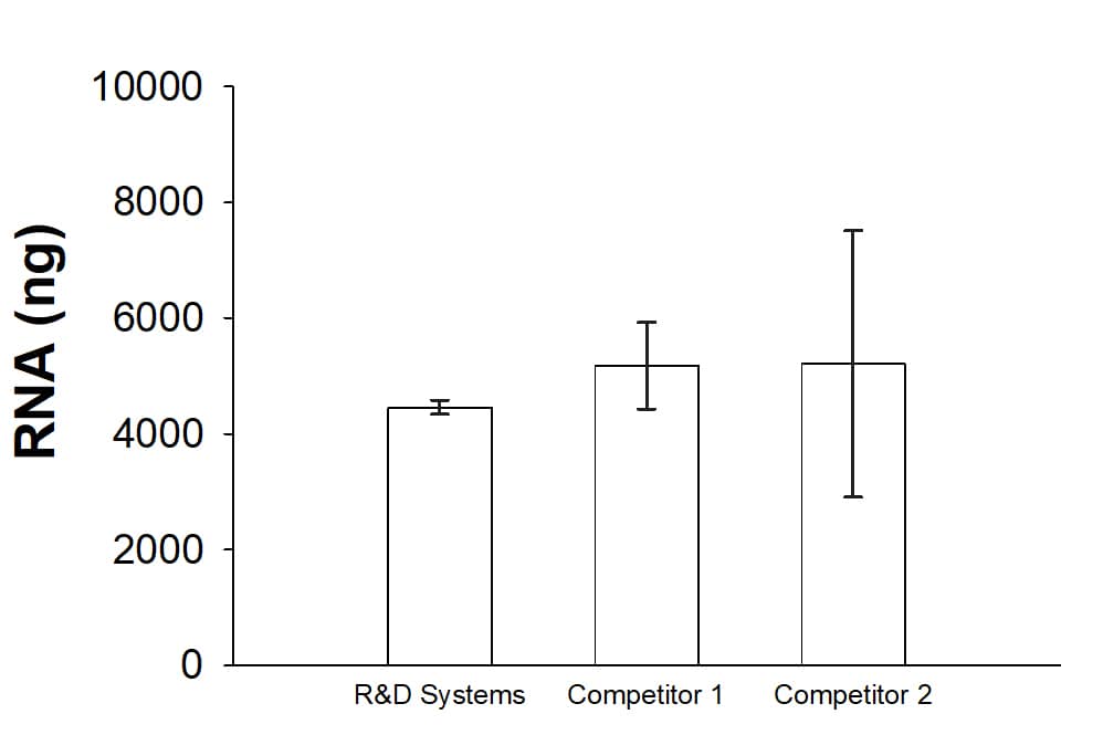 Recombinant T7phage RNA polymerase (T7 RNAP) (Catalog # 11662-T7) from R&D Systems and other competitors produce similar amounts of RNA in direct side-by-side comparison using the insert assay protocol described. 