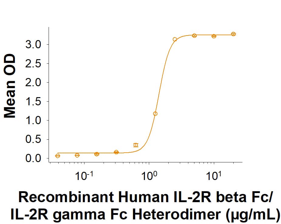 Measured by its binding ability in a functional ELISA. Recombinant Human IL-2R beta Fc/IL-2R gamma Fc Heterodimer Protein (Catalog # 11686-2B) binds to Recombinant Human IL-2 Protein, CF (BT-002) with an ED50 of 0.300-3.00 μg/mL.