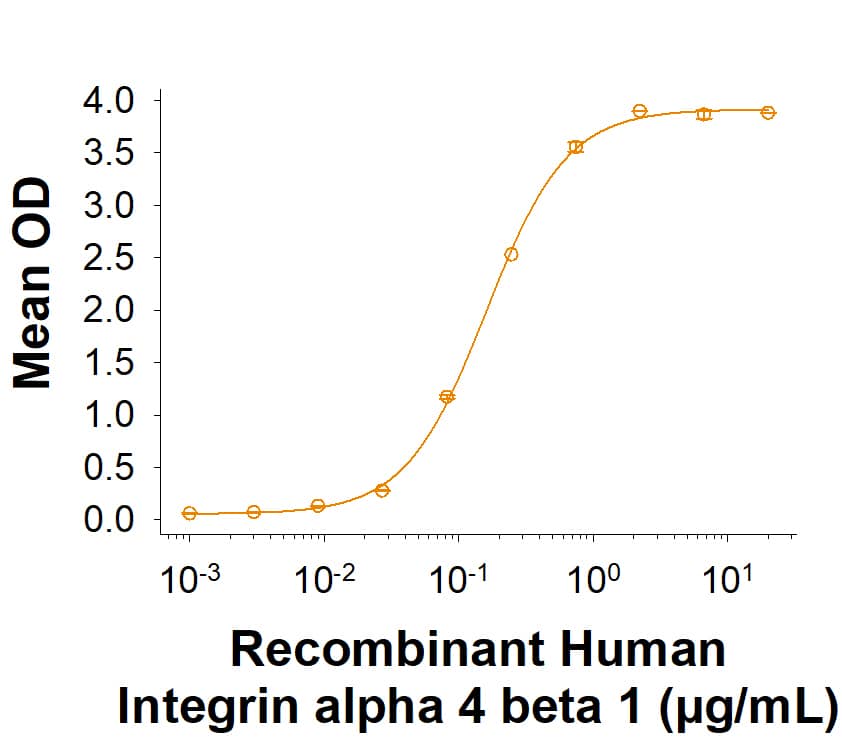 Recombinant Human Integrin alpha 4 beta 1 Fc Chimera Protein (Catalog # 11719-A4) binds to Recombinant Human VCAM-1/CD106 His-tag (10201-VC) in a functional ELISA with an ED50 of < 2.00 µg/mL.